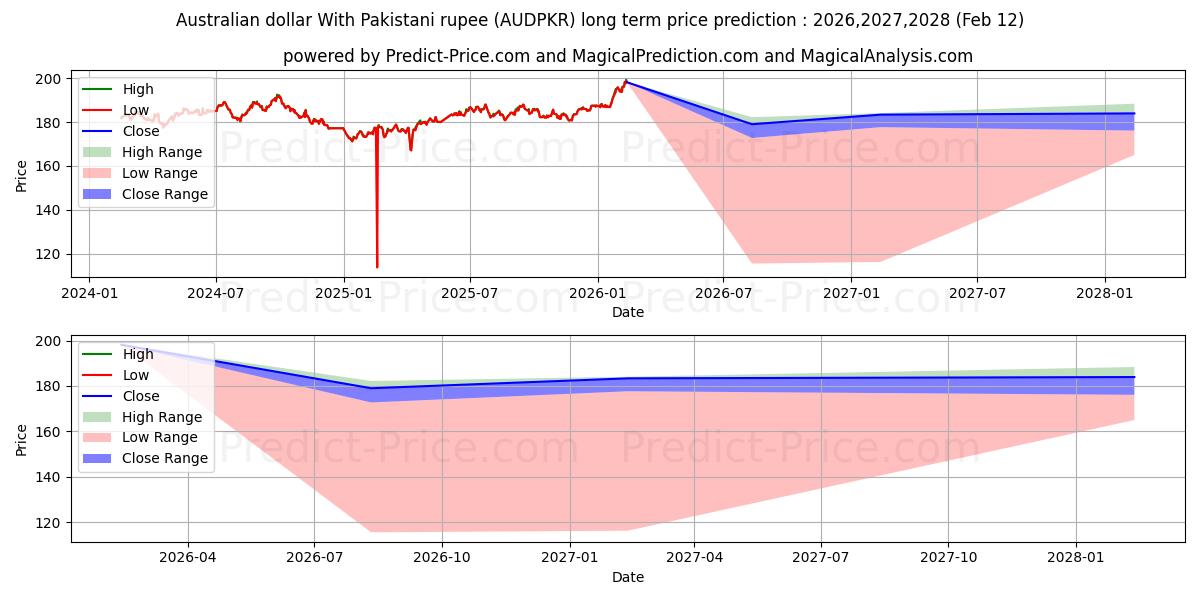 Prévision du prix à long terme maximum et minimum pour Dollar australien Avec roupie pakistanaise
