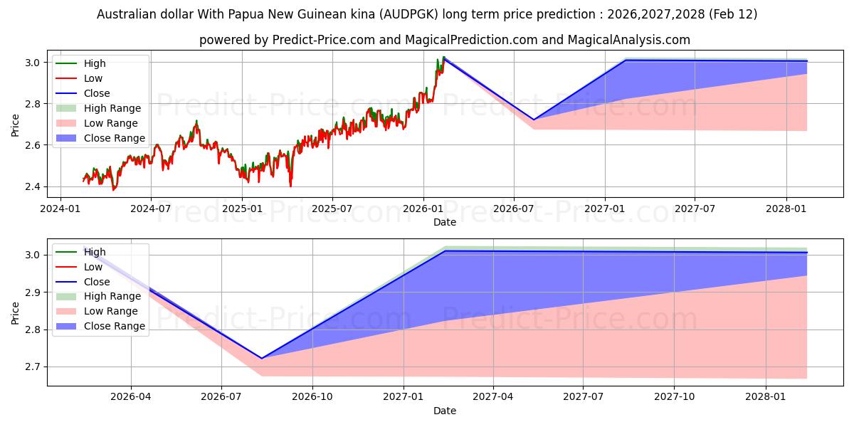 حداکثر و حداقل پیش‌بینی قیمت بلندمدت دلار استرالیا با کینای پاپوآ گینه نو برای 2026,2027,2028