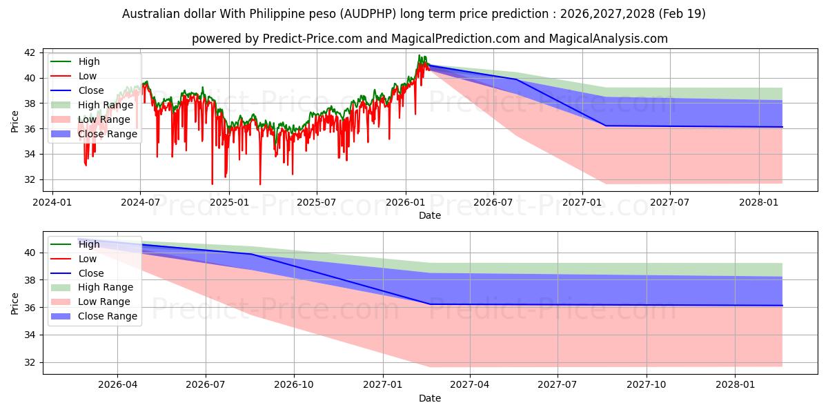 حداکثر و حداقل پیش‌بینی قیمت بلندمدت دلار استرالیا با پزو فیلیپین برای 2026,2027,2028