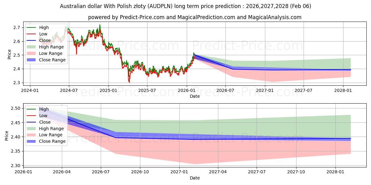 حداکثر و حداقل پیش‌بینی قیمت بلندمدت دلار استرالیا با زلوتی لهستانی برای 2026,2027,2028