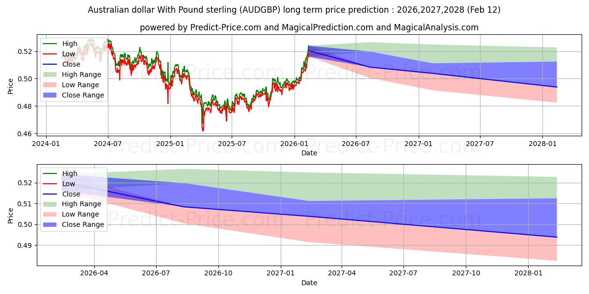 حداکثر و حداقل پیش‌بینی قیمت بلندمدت دلار استرالیا با پوند استرلینگ برای 2026,2027,2028