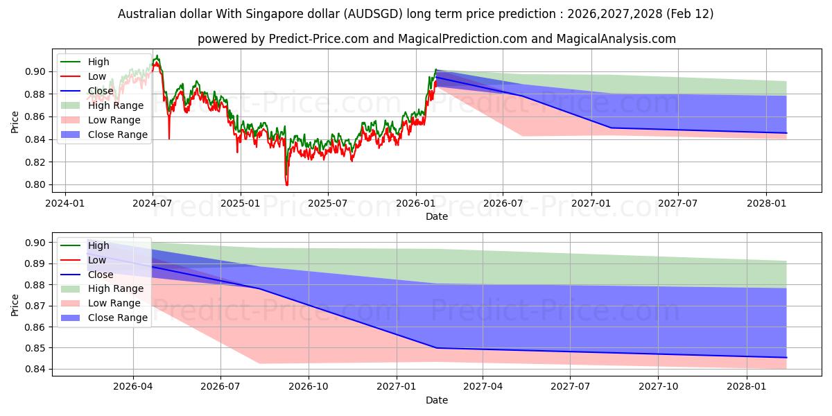 Previsione del prezzo massimo e minimo a lungo termine per Dollaro australiano Con il dollaro di Singapore