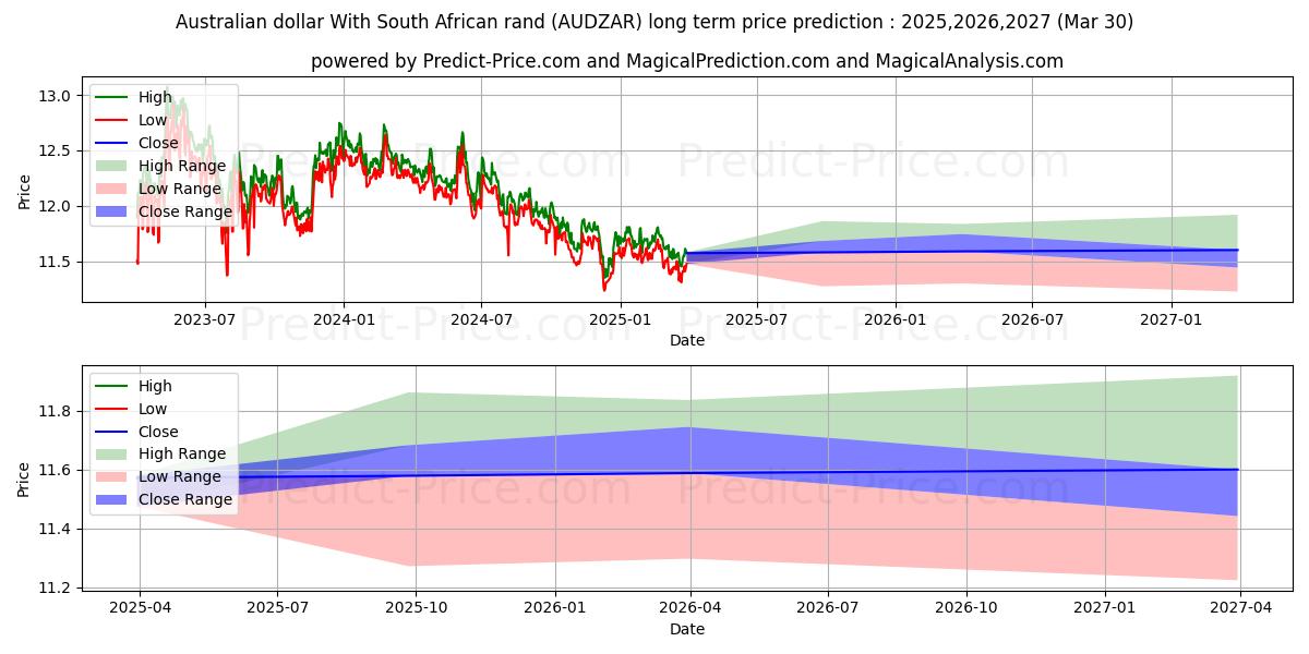 حداکثر و حداقل پیش‌بینی قیمت بلندمدت دلار استرالیا با راند آفریقای جنوبی برای 2025,2026,2027