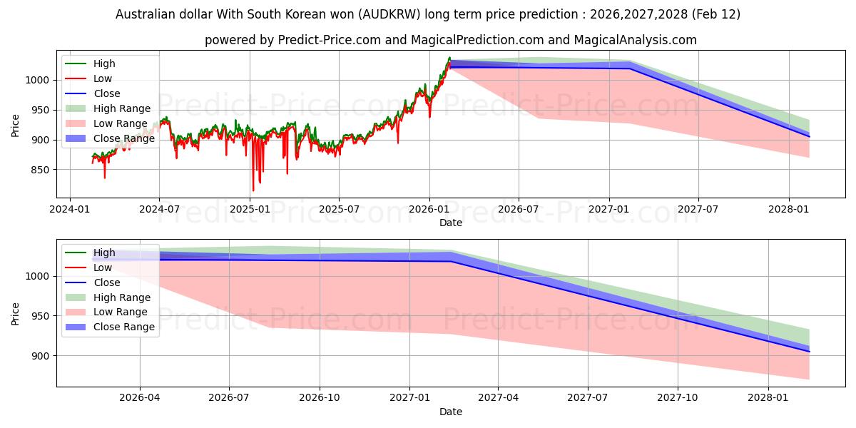 حداکثر و حداقل پیش‌بینی قیمت بلندمدت دلار استرالیا با وون کره جنوبی برای 2026,2027,2028