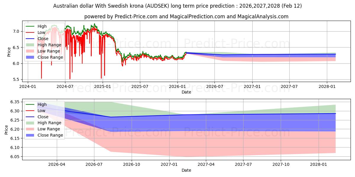 حداکثر و حداقل پیش‌بینی قیمت بلندمدت دلار استرالیا با کرون سوئد برای 2026,2027,2028