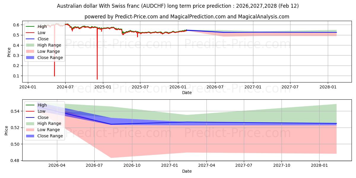 حداکثر و حداقل پیش‌بینی قیمت بلندمدت دلار استرالیا با فرانک سوئیس برای 2026,2027,2028