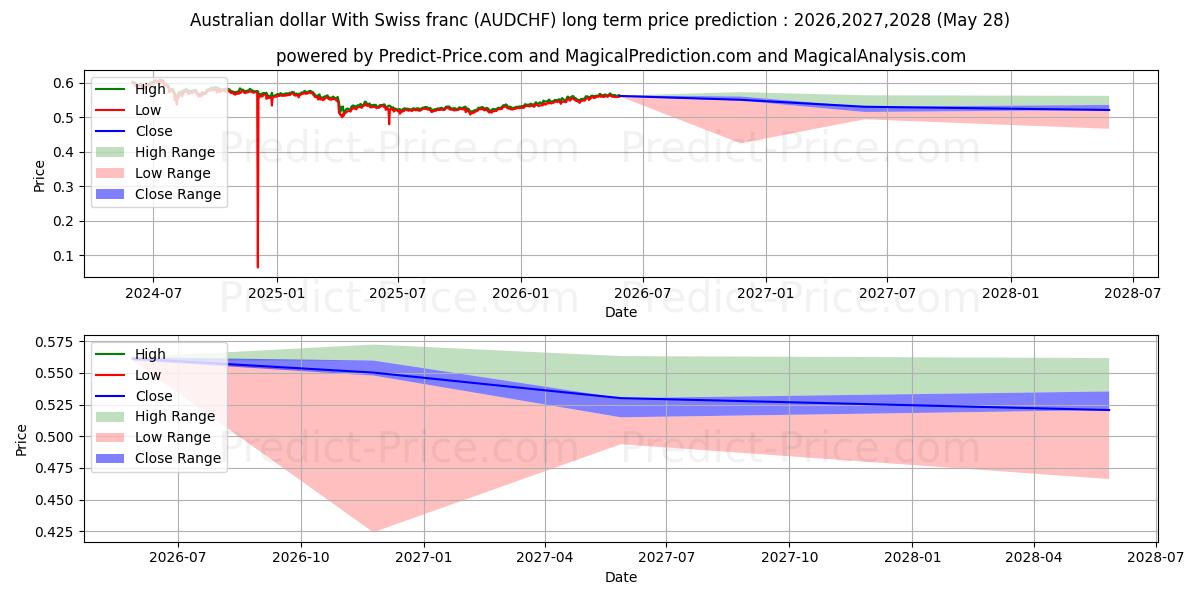 Maximale en minimale Australische dollar met Zwitserse frank langetermijn prijsvoorspelling voor 2026,2027,2028
