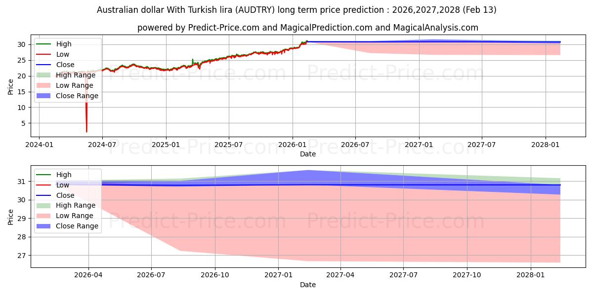 オーストラリアドルとトルコリラの長期価格予測の最大と最小2026,2027,2028