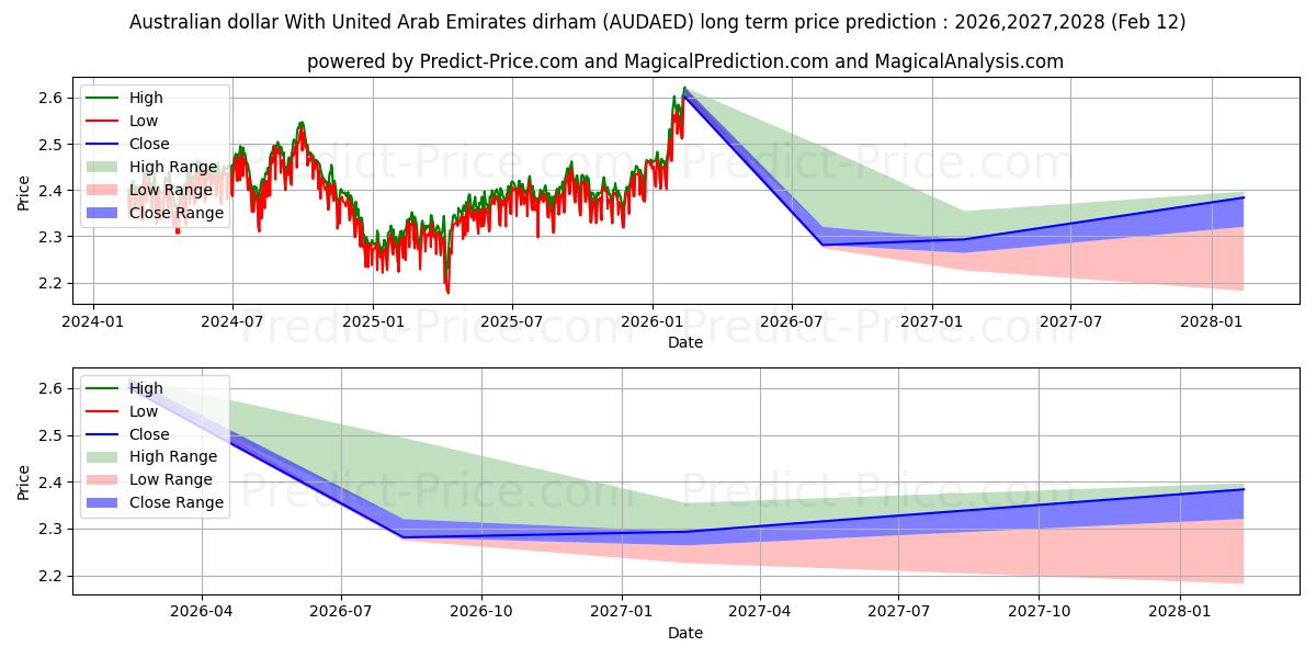 Maximum and minimum Australian dollar With United Arab Emirates dirham long-term price forecast for 2026,2027,2028