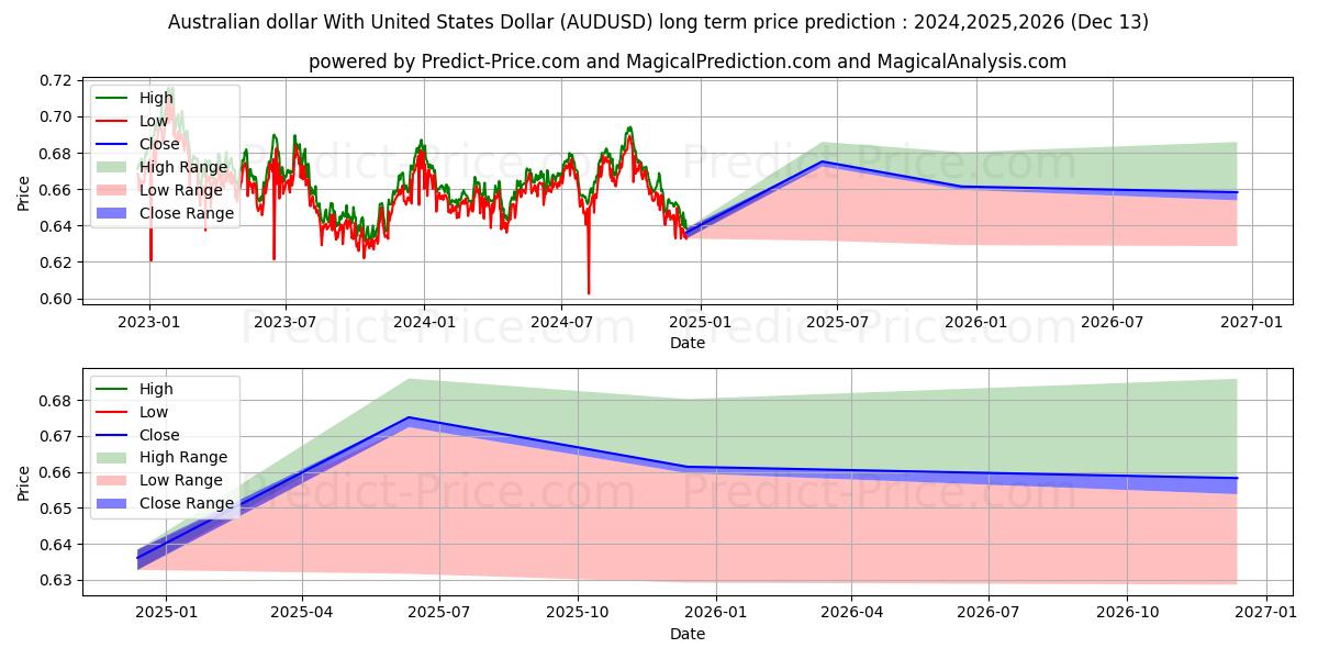 Australian dollar With United States Dollar (AUDUSD(Forex)) Long-Term Price Forecast: 2024,2025,2026