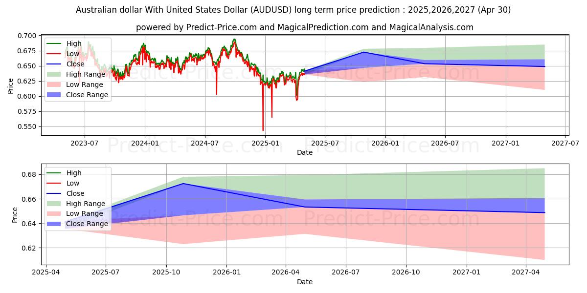 Australian dollar With United States Dollar (AUDUSD(Forex)) Long-Term Price Forecast: 2025,2026,2027