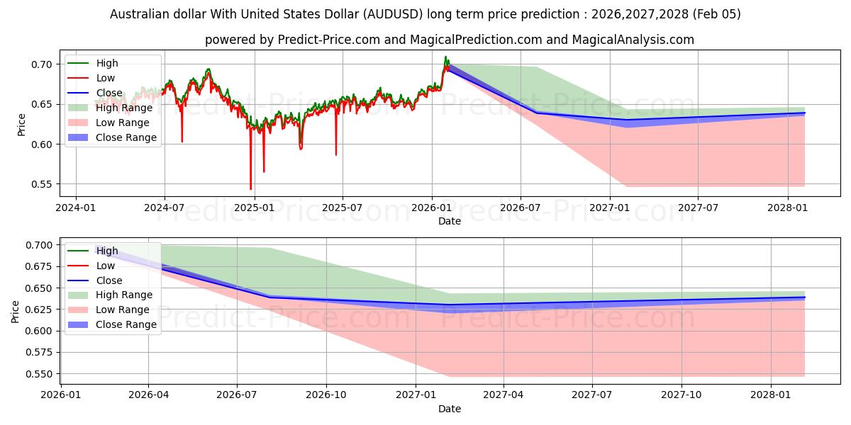 最大和最小的澳元兑美元长期价格预测为2026,2027,2028