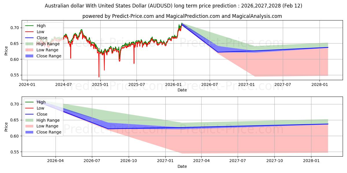 Previsione del prezzo massimo e minimo a lungo termine per Dollaro australiano con il dollaro degli Stati Uniti