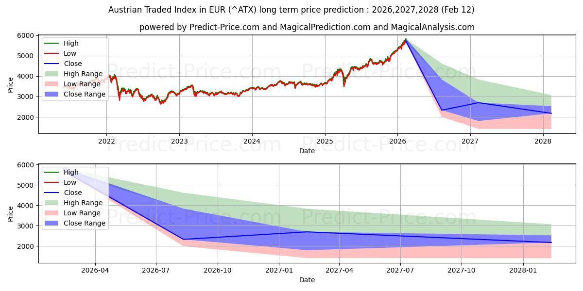Previsione del prezzo massimo e minimo a lungo termine per Indice negoziato austriaco in EUR