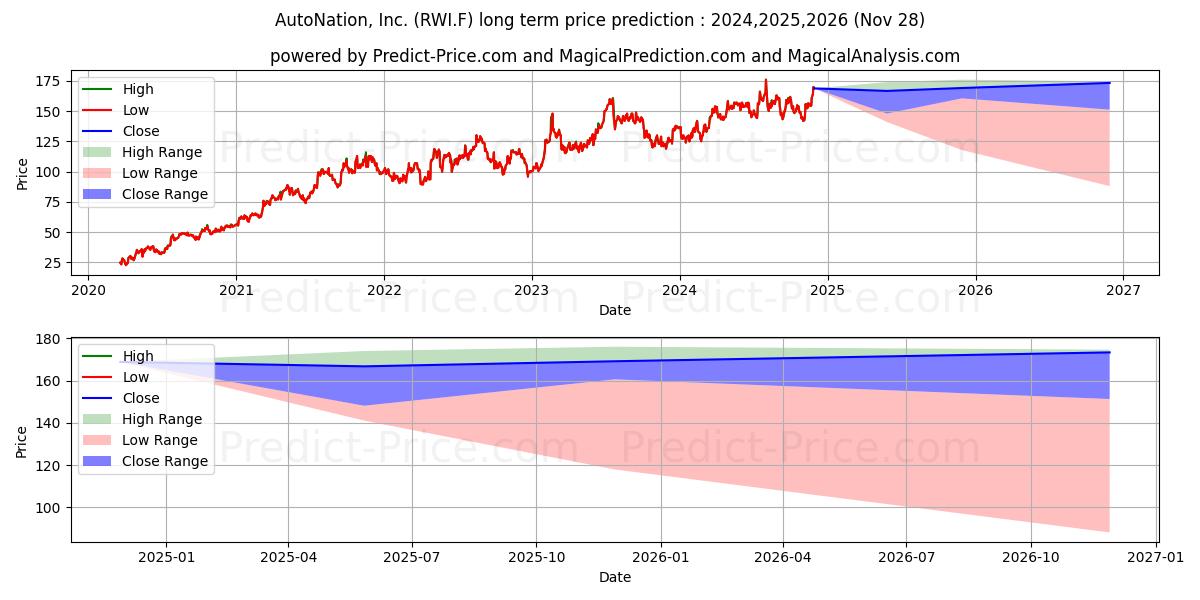 AUTONATION INC.  DL-,01 (RWI.F) stock Long-Term Price Forecast: 2024,2025,2026