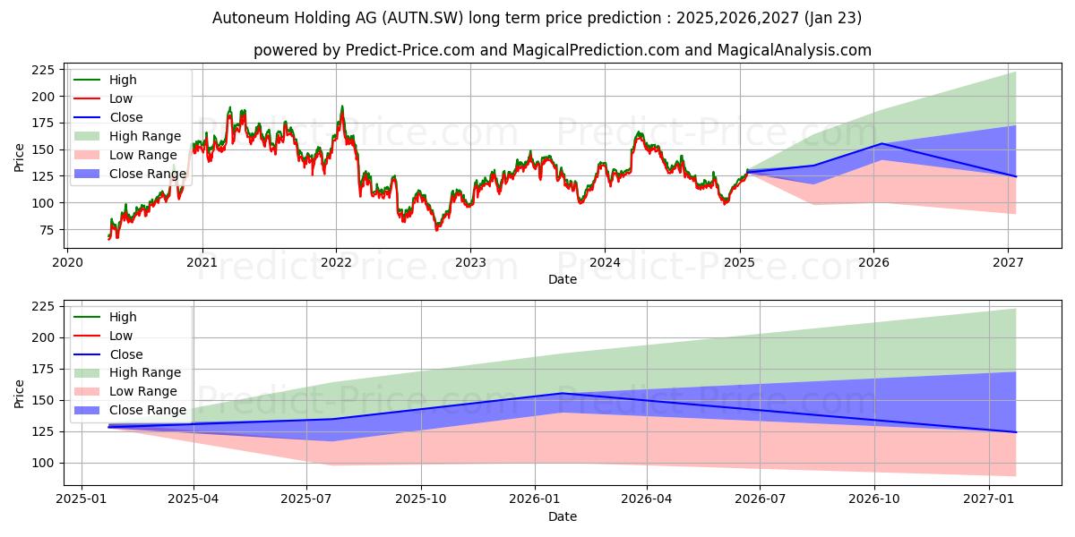 AUTONEUM N (AUTN.SW) stock Long-Term Price Forecast: 2025,2026,2027
