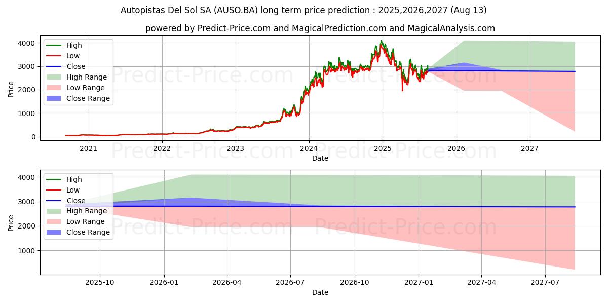 Maximale en minimale AUTOPISTAS DEL SOL lange termijn prijsvoorspelling voor 2025,2026,2027