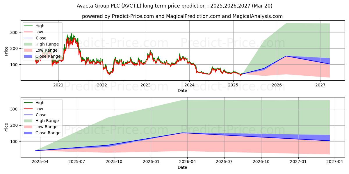 AVACTA GROUP PLC ORD 10P (AVCT.L) stock Long-Term Price Forecast: 2025,2026,2027