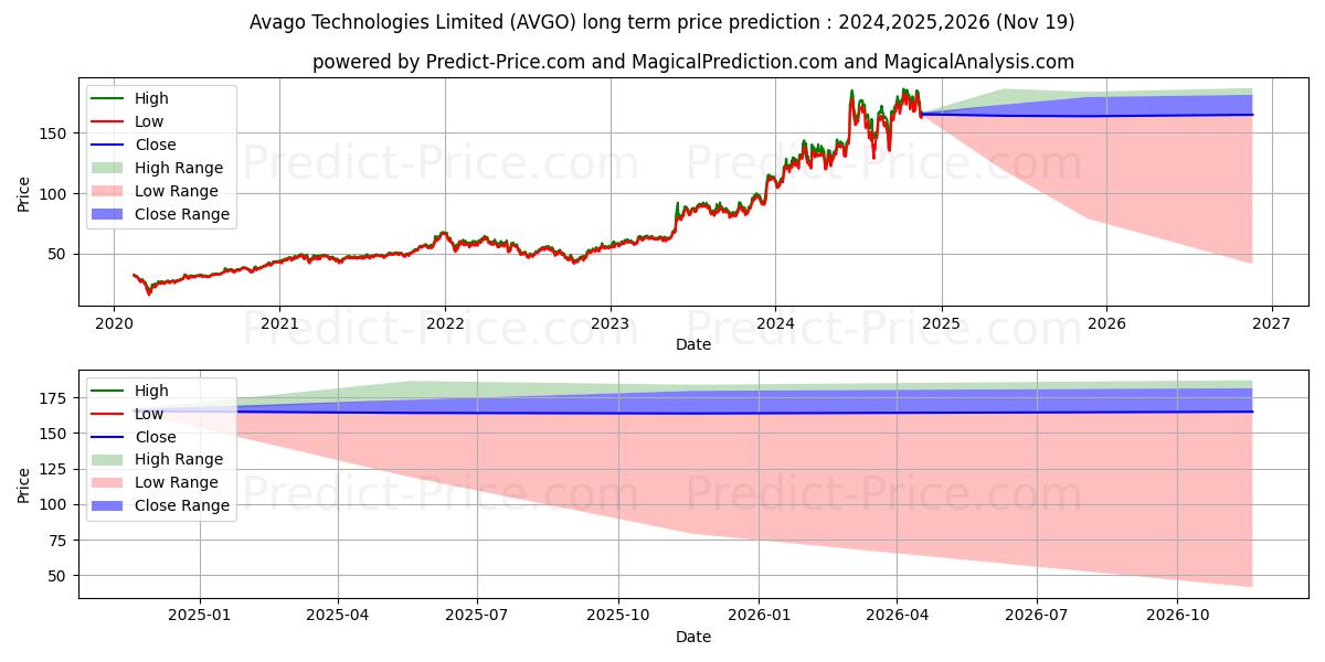 Broadcom Inc. (AVGO) stock Long-Term Price Forecast: 2024,2025,2026
