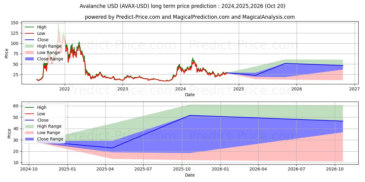 Avalanche (AVAX/USD) Long-Term Price Forecast: 2024,2025,2026