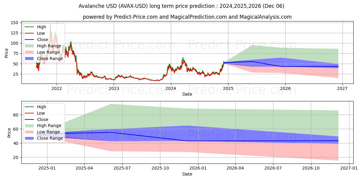 हिमस्खलन (AVAX/USD) दीर्घकालिक कीमत की भविष्यवाणी: 2024,2025,2026