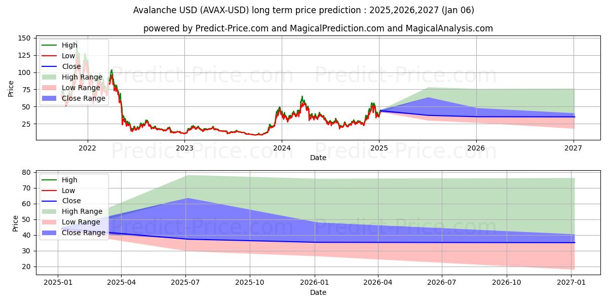 Prévision à long terme du prix de Avalanche (AVAX/USD) : 2025,2026,2027