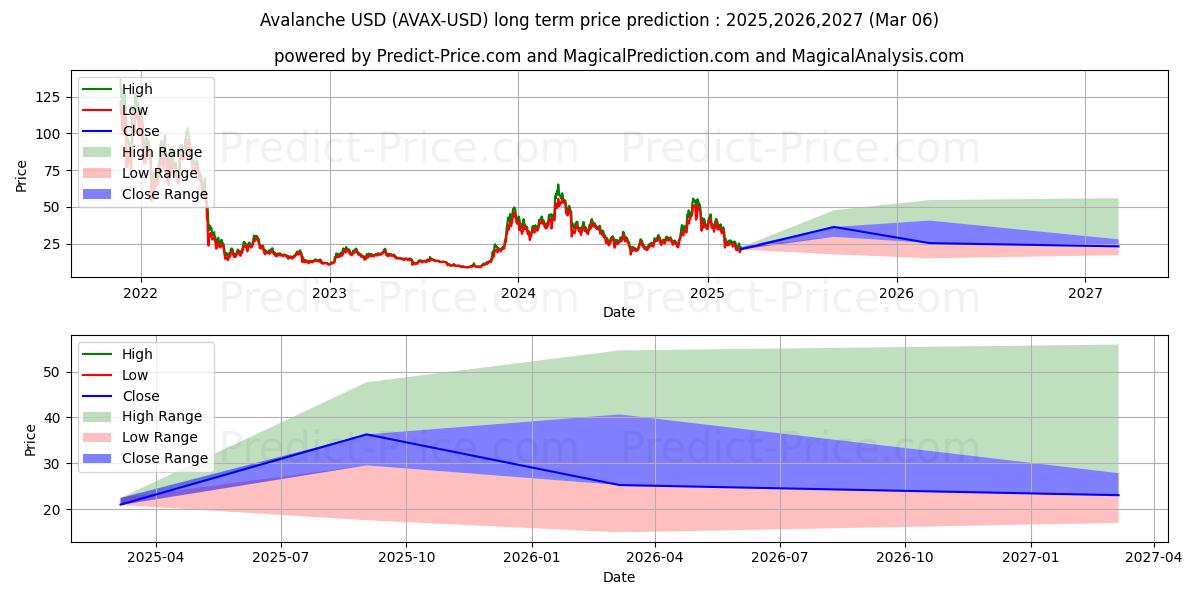 雪崩 (AVAX/USD) 长期价格预测：2025,2026,2027 