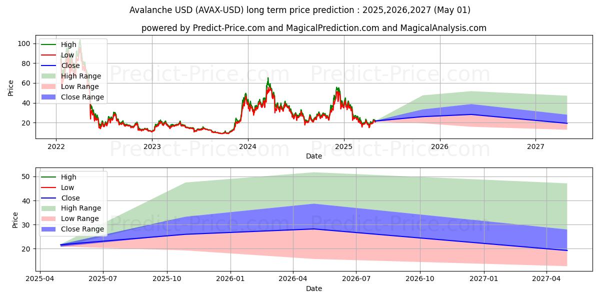 Avalanche (AVAX/USD) Long-Term Price Forecast: 2025,2026,2027