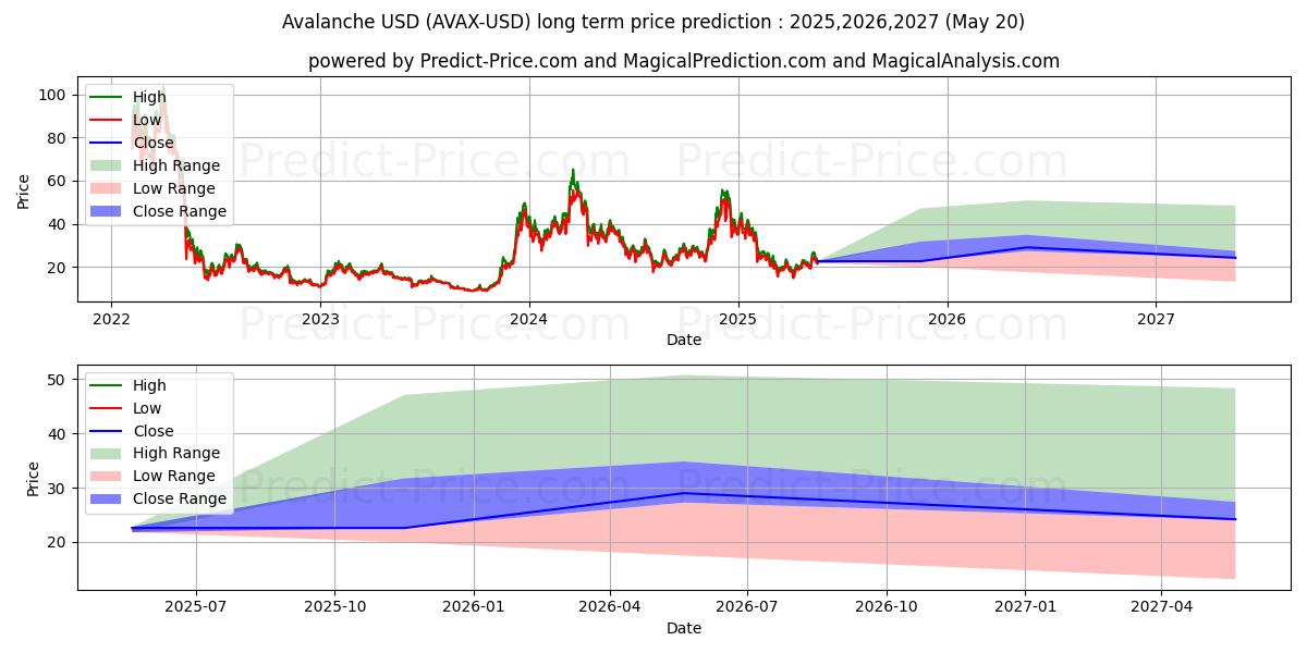 Pronóstico de precio a largo plazo de Avalancha (AVAX/USD): 2025,2026,2027 