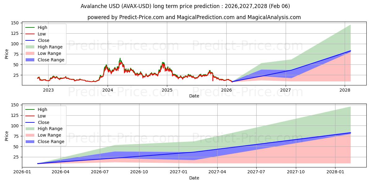 Previsione del prezzo massimo e minimo a lungo termine per Valanga