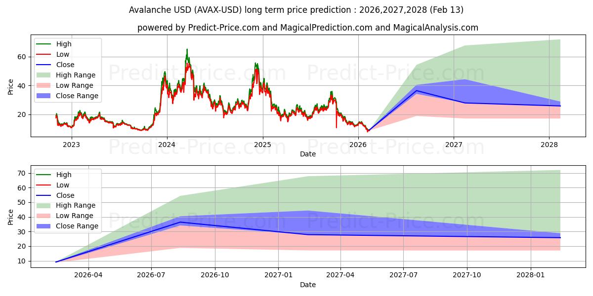 Çığ uzun vadeli fiyat tahmini için maksimum ve minimum