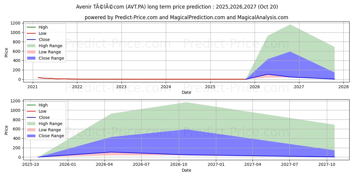AVENIR TELECOMの長期価格予測の最大と最小2025,2026,2027