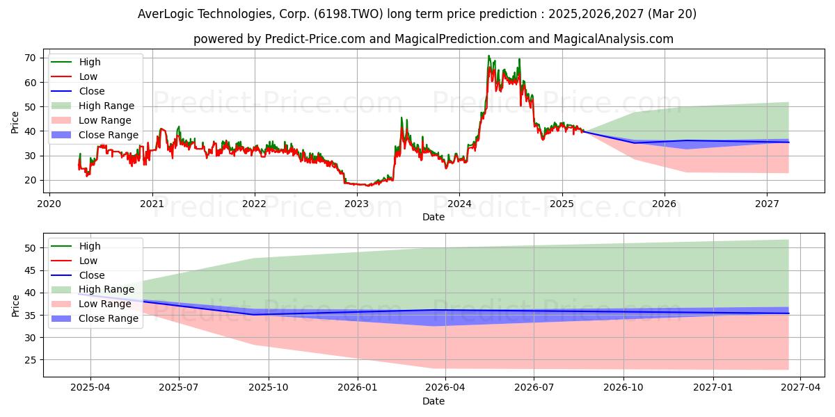 AVERLOGIC TECHNOLO (6198.TWO) stock Long-Term Price Forecast: 2025,2026,2027