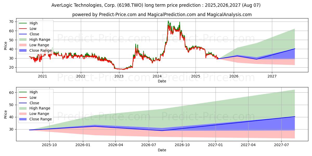 Maximum and minimum AVERLOGIC TECHNOLO long-term price forecast for 2025,2026,2027