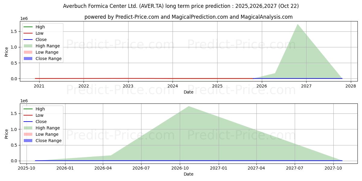 AVERBUCH FORMICA 장기 가격 예측의 최대 및 최소 값 2025,2026,2027