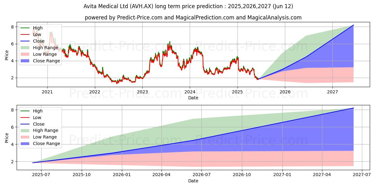 حداکثر و حداقل پیش‌بینی قیمت بلندمدت AVITA MED CDI 5:1 برای 2025,2026,2027