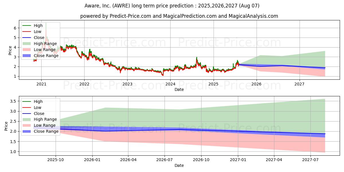 Aware, Inc. (AWRE) stock Long-Term Price Forecast: 2025,2026,2027