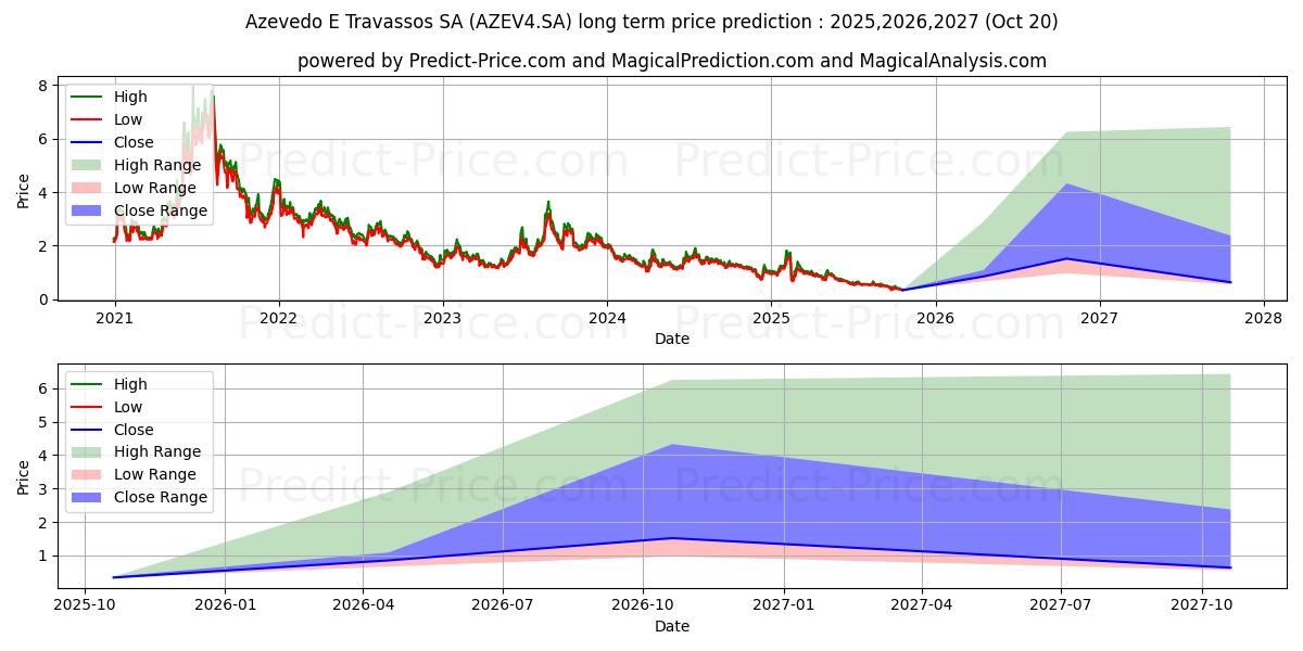 حداکثر و حداقل پیش‌بینی قیمت بلندمدت AZEVEDO     PN برای 2025,2026,2027