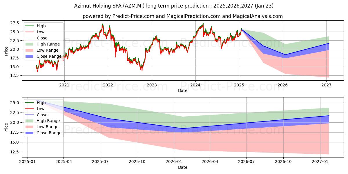 最大和最小的AZIMUT长期价格预测为2025,2026,2027