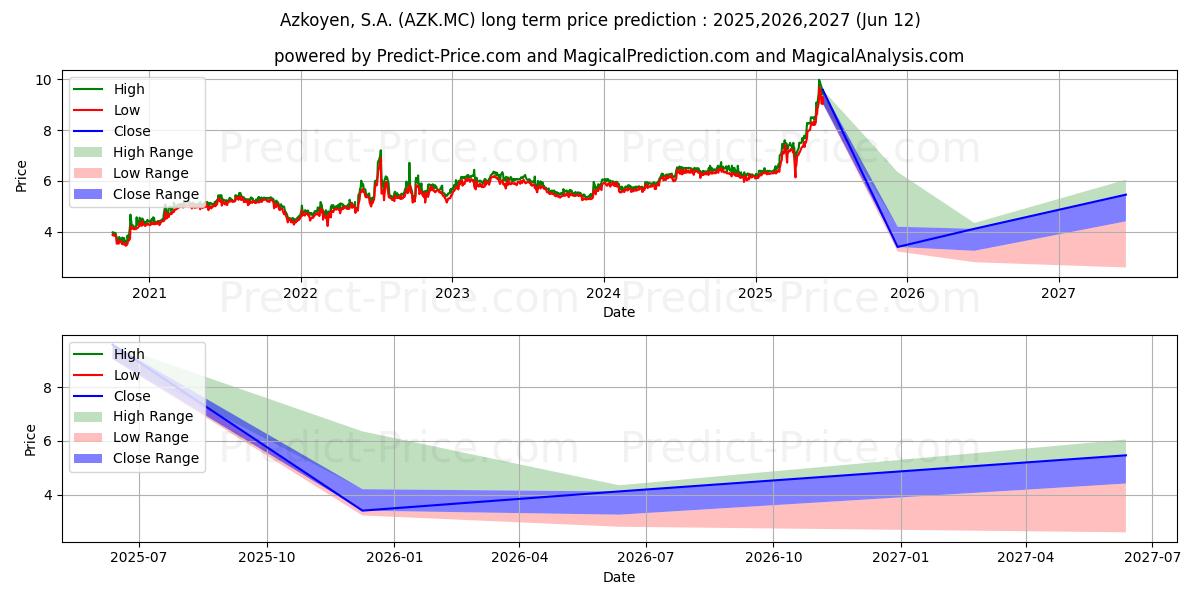 Pronóstico de precio a largo plazo máximo y mínimo de AZKOYEN, S.A. para 2025,2026,2027