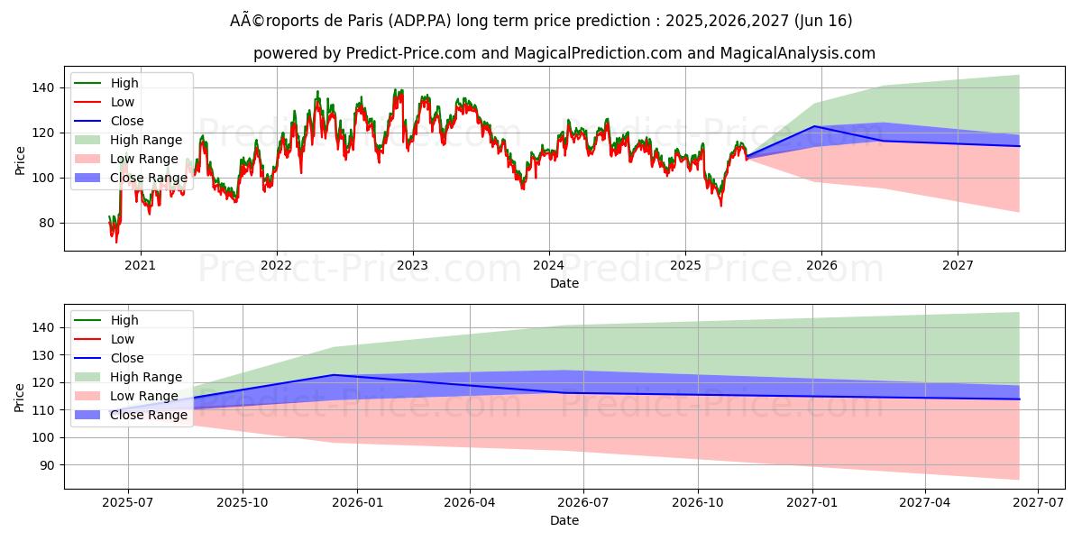Maximale en minimale AÃ©roports de Paris lange termijn prijsvoorspelling voor 2025,2026,2027
