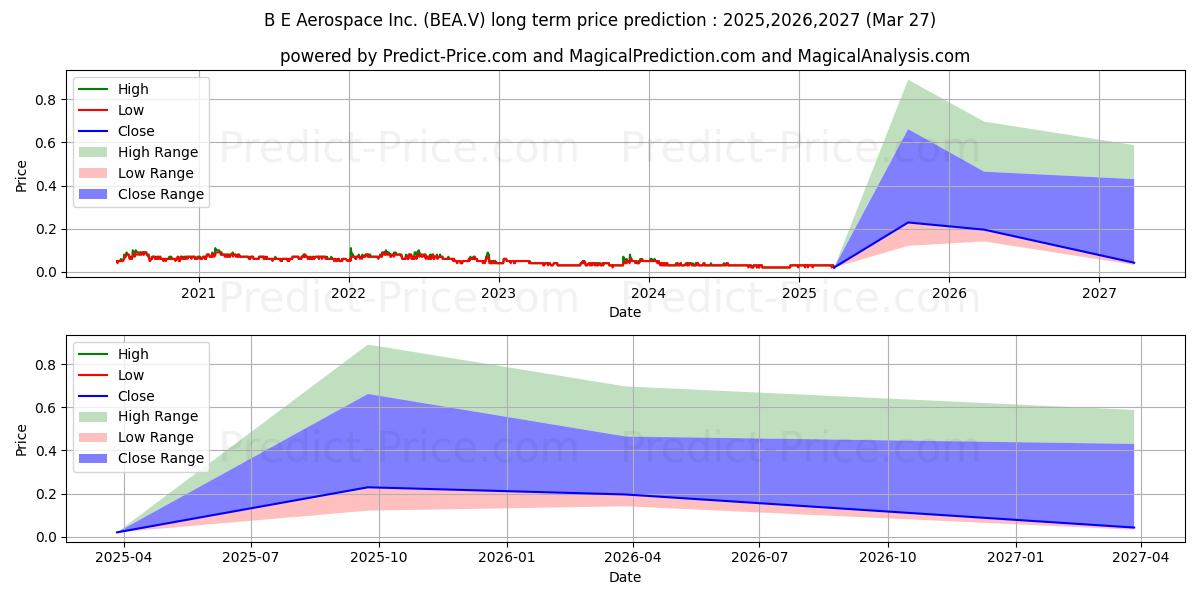 BELMONT RESOURCES INC 장기 가격 예측의 최대 및 최소 값 2025,2026,2027