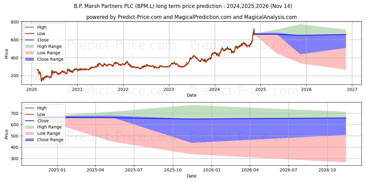 B.P. MARSH & PARTNERS PLC ORD 1の長期価格予測の最大と最小2024,2025,2026
