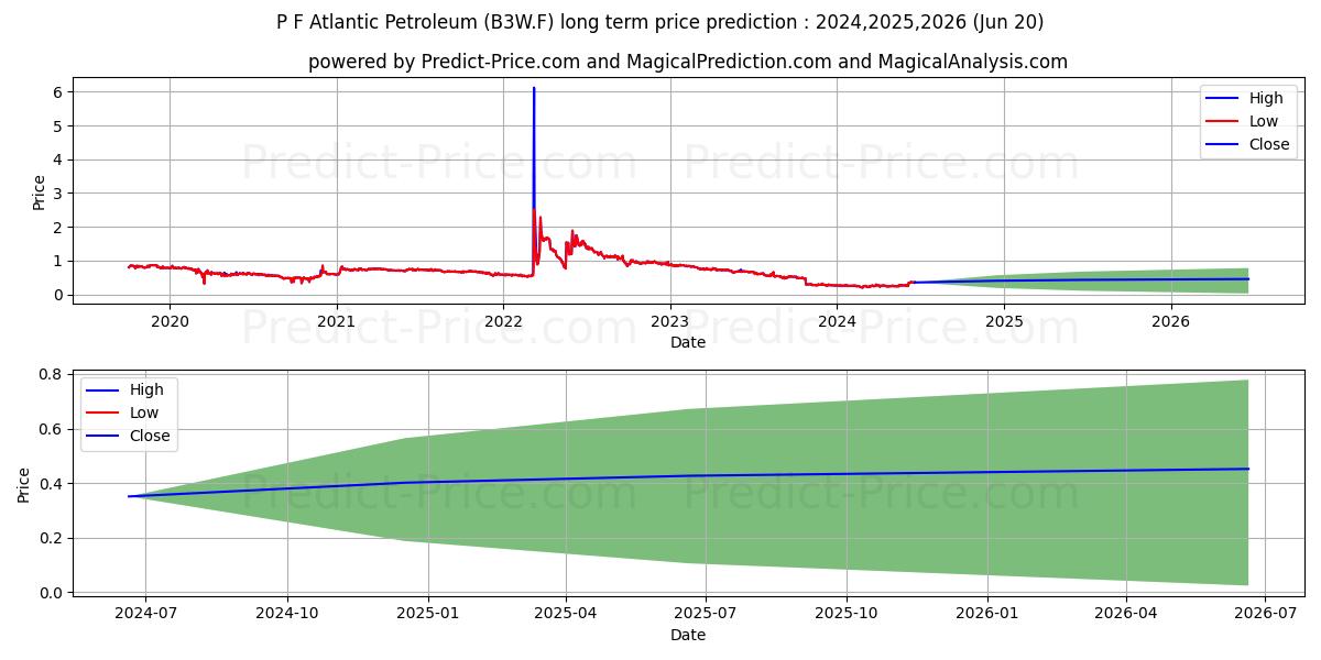 ATLANTIC PETROL.PF  DK 1 (B3W.F) stock Long-Term Price Forecast: 2024,2025,2026