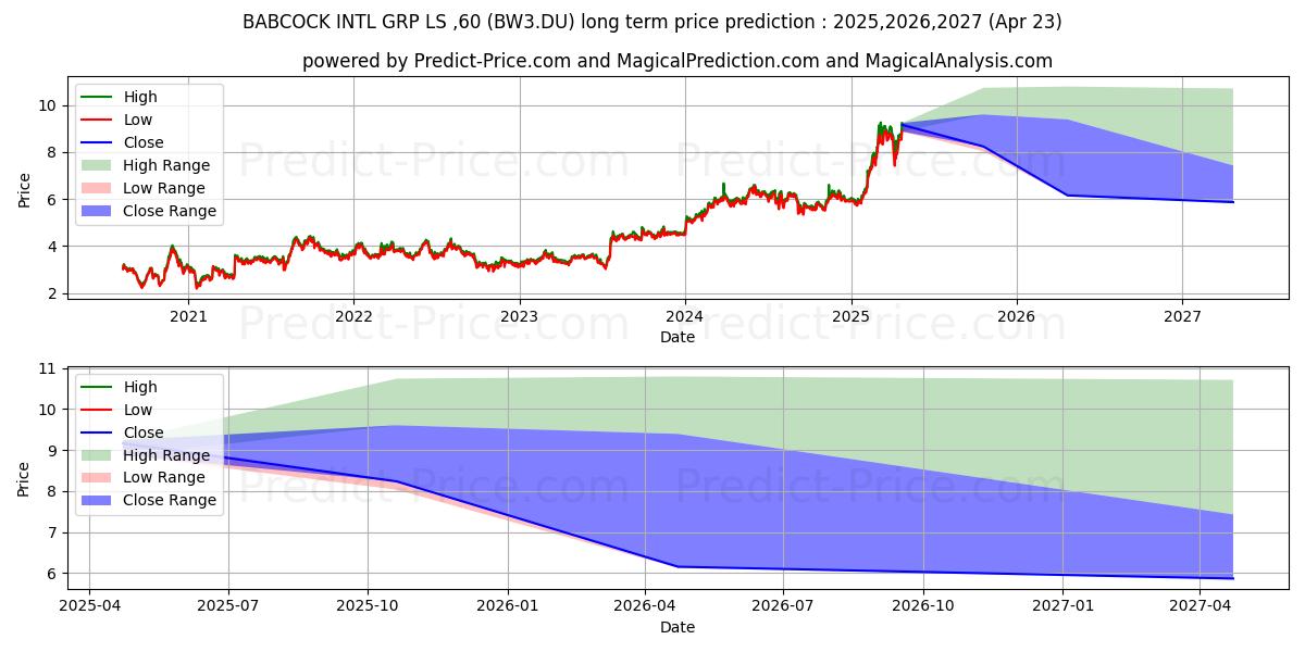 Maximum and minimum BABCOCK INTL GRP  LS-,60 long-term price forecast for 2025,2026,2027