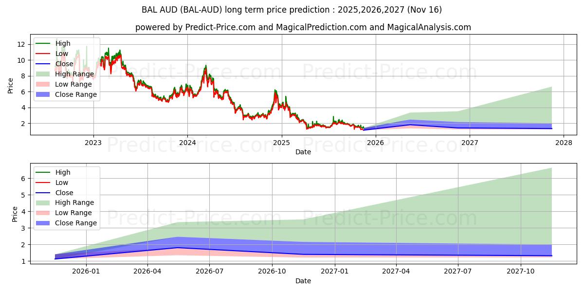 Pronóstico de precio a largo plazo máximo y mínimo de Balancer AUD para 2025,2026,2027