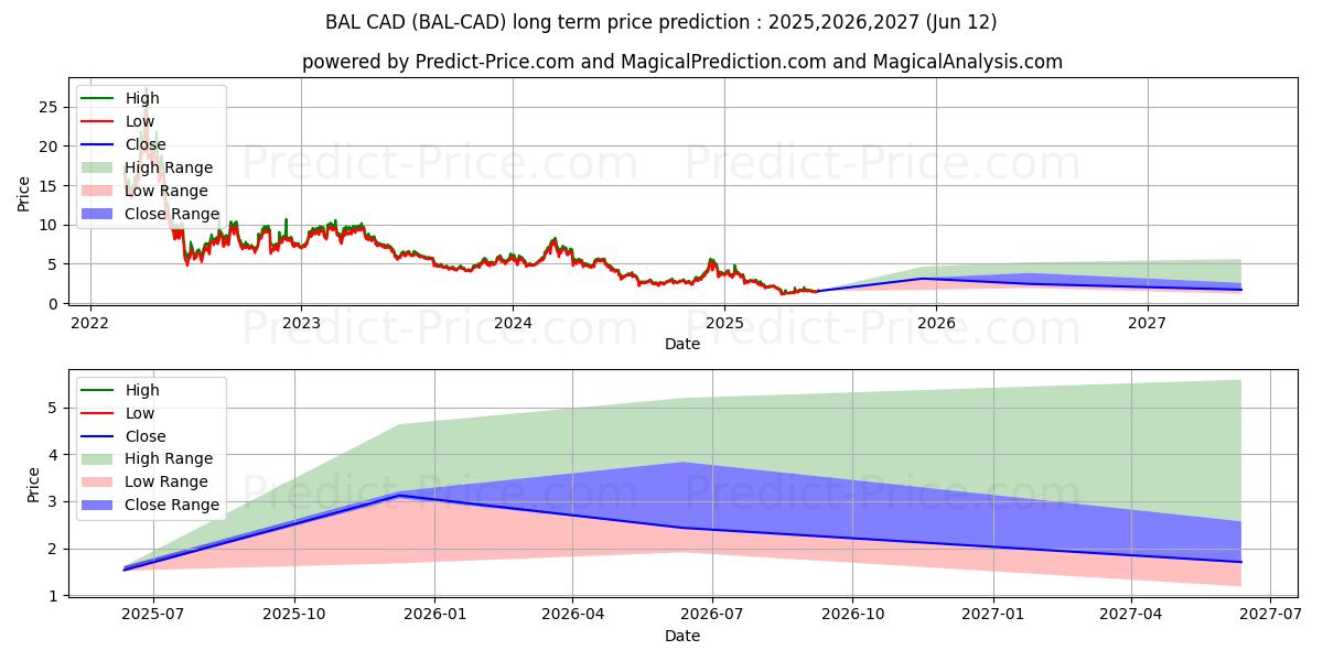 最大和最小的Balancer CAD长期价格预测为2025,2026,2027