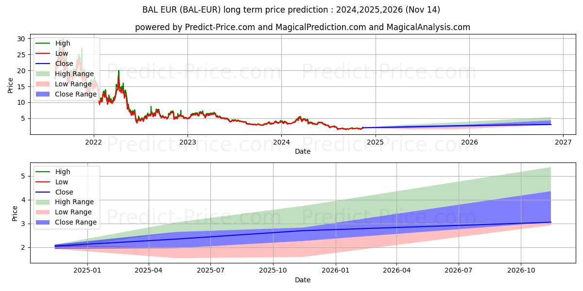 Previsione del prezzo massimo e minimo a lungo termine per Balancer EUR