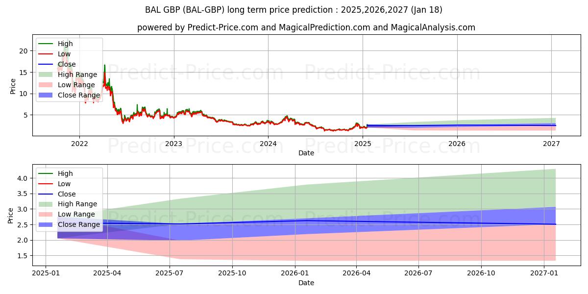 Maksimale og minimale prisforudsigelser på lang sigt for Balancer GBP