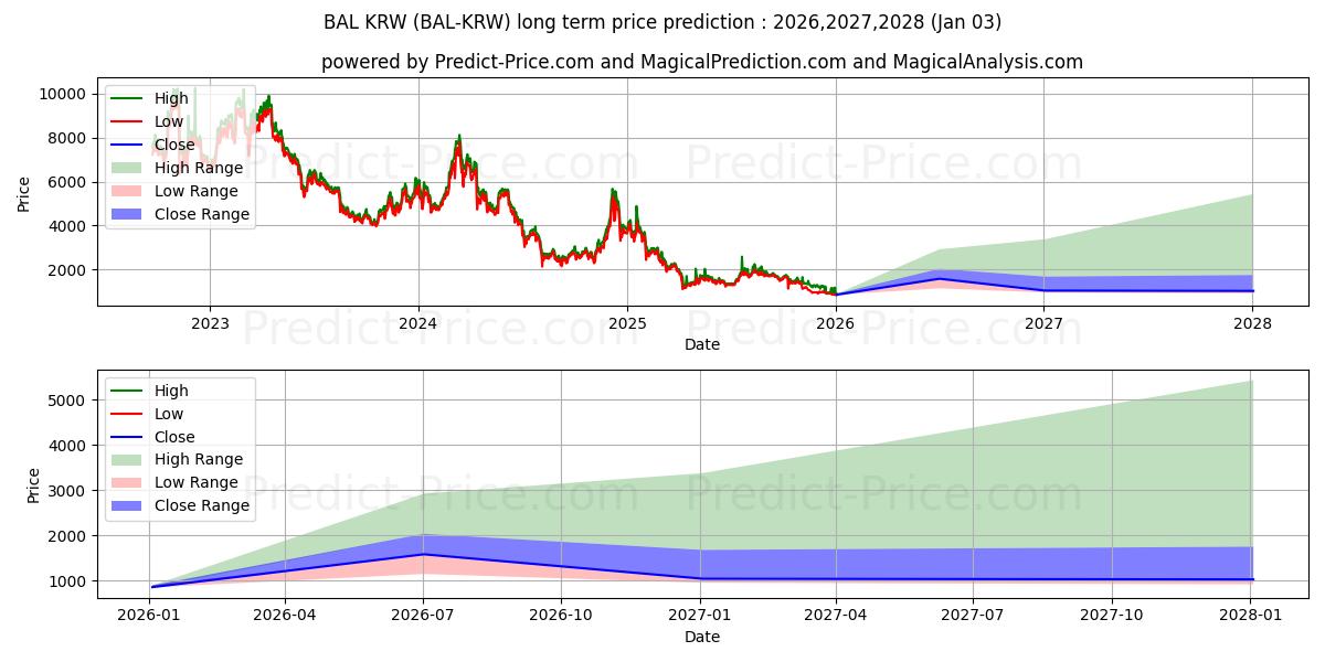 حداکثر و حداقل پیش‌بینی قیمت بلندمدت Balancer KRW برای 2026,2027,2028